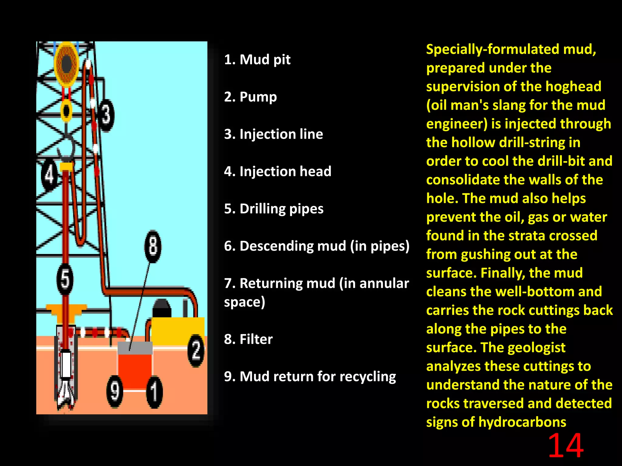 14
1. Mud pit
2. Pump
3. Injection line
4. Injection head
5. Drilling pipes
6. Descending mud (in pipes)
7. Returning mud (in annular
space)
8. Filter
9. Mud return for recycling
Specially-formulated mud,
prepared under the
supervision of the hoghead
(oil man's slang for the mud
engineer) is injected through
the hollow drill-string in
order to cool the drill-bit and
consolidate the walls of the
hole. The mud also helps
prevent the oil, gas or water
found in the strata crossed
from gushing out at the
surface. Finally, the mud
cleans the well-bottom and
carries the rock cuttings back
along the pipes to the
surface. The geologist
analyzes these cuttings to
understand the nature of the
rocks traversed and detected
signs of hydrocarbons
 