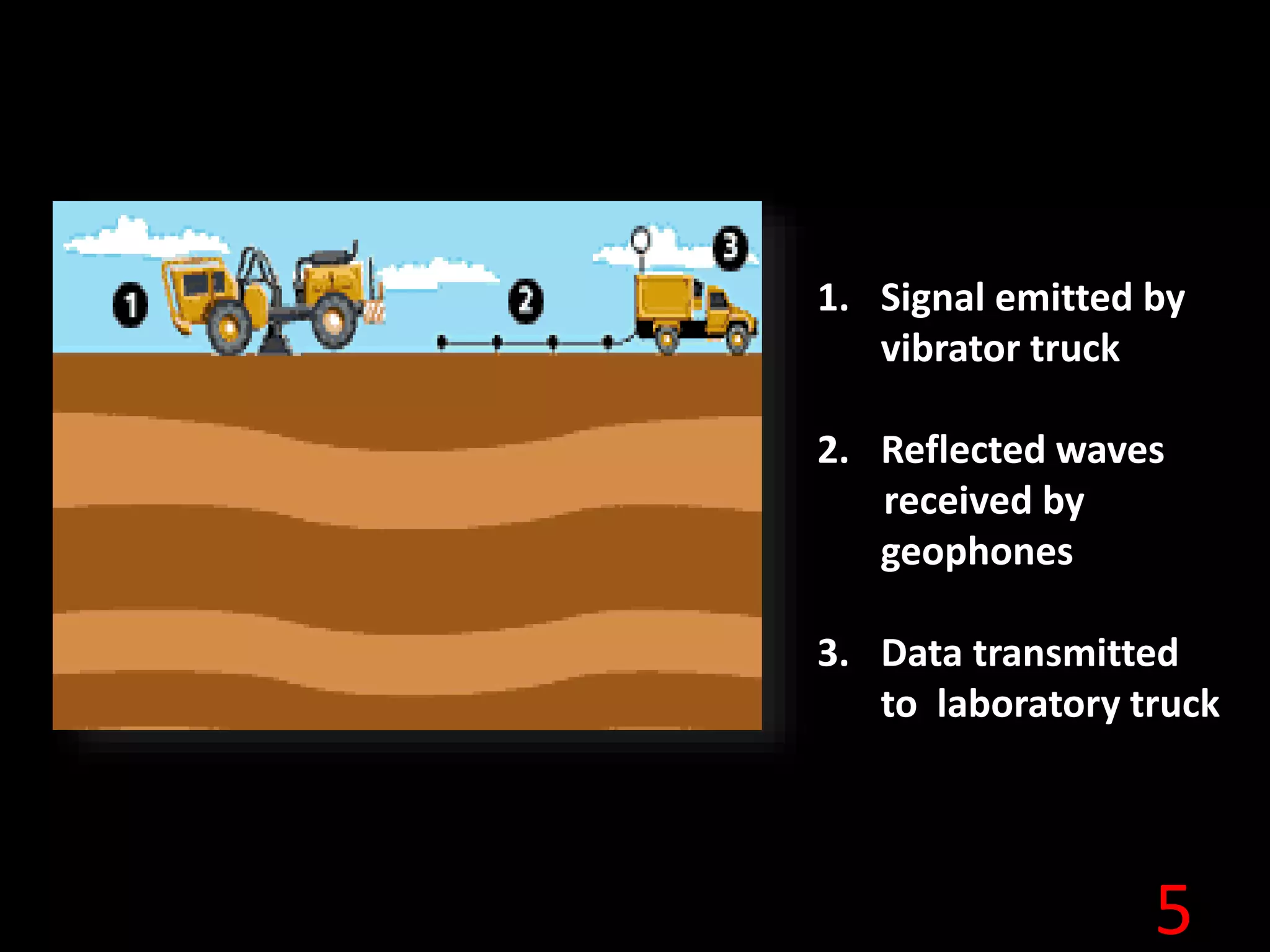 5
1. Signal emitted by
vibrator truck
2. Reflected waves
received by
geophones
3. Data transmitted
to laboratory truck
 