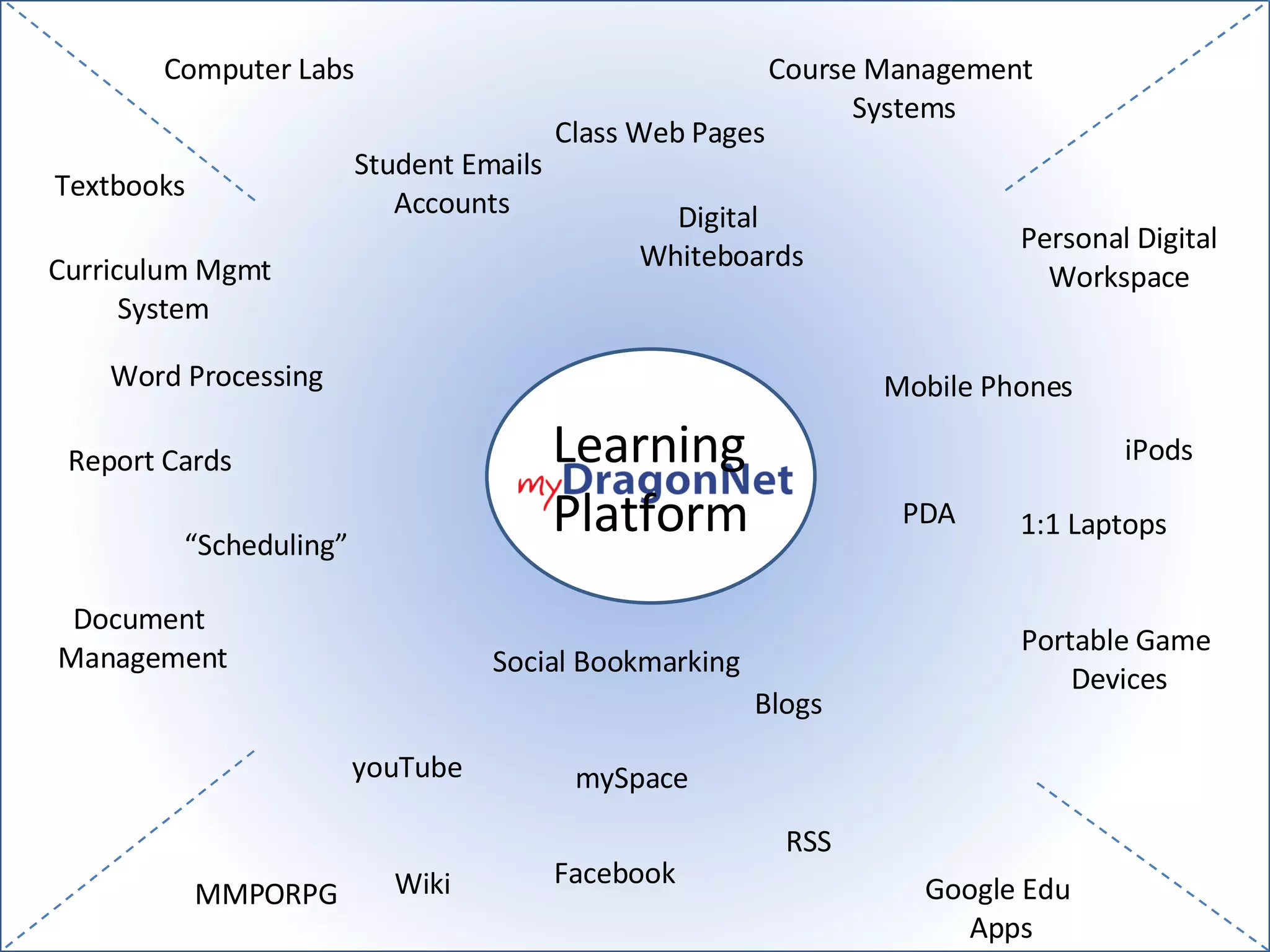 Learning  Platform Digital  Whiteboards Computer Labs Student Emails  Accounts Course Management  Systems Class Web Pages youTube Google Edu Apps mySpace Blogs RSS Social Bookmarking Wiki Facebook MMPORPG iPods Mobile Phones Portable Game  Devices PDA 1:1 Laptops Personal Digital Workspace Word Processing “ Scheduling” Report Cards Textbooks Document  Management Curriculum Mgmt  System 
