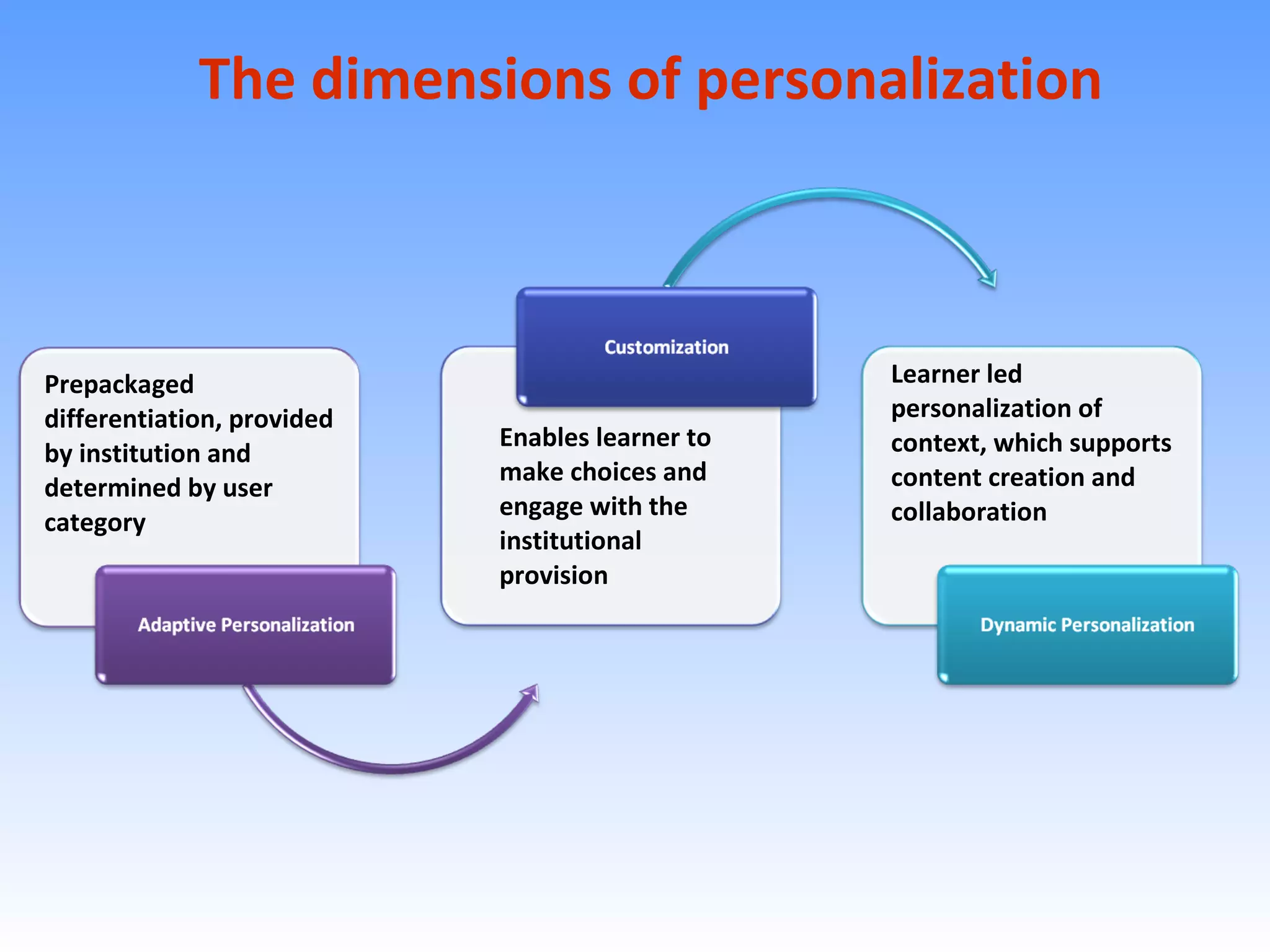 The dimensions of personalization Prepackaged differentiation, provided by institution and determined by user category Enables learner to make choices and engage with the institutional provision Learner led personalization of context, which supports content creation and collaboration 