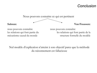 Conclusion Nous pouvons connaitre ce qui est pertinent Salmon:  nous pouvons connaître  les relations qui font partie du mécanisme causal du monde Van Fraassen: nous pouvons connaître  les relations qui font partie de la structure formelle du modèle Nul modèle d’explication n’atteint à son objectif parce que la méthode du raisonnement est fallacieuse 