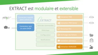 EXTRACT est modulaire et extensible
Extraction FME
Extraction FME Server
Remarque fixe
Archivage des fichiers
Validation o...