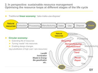 Extraction
Processing
Manufacturing
Sales
Use
Remanufacturing
Refurbishment
Recycling
Reuse
Repair
► Traditional linear economy: ‘take-make-use-dispose’
► Circular economy:
► Extending life of resources
► Turning “waste” into resources
► Enabling design changes
(eg substittution of high cost / rare resources)
Waste
Natural
resources Extraction Processing Manufacturing Sales Use Dispose
Natural
resources
Second
hand
Waste
Landfill
Incineration
Waste to Energy
Bio gassification
etc..
2. In perspective: sustainable resource management
Optmising the resource loops at different stages of the life cycle
 