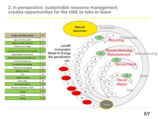 Extraction
Processing
Manufacturing
Sales
Use
Remanufacturing
Refurbishment
Recycling
Reuse
Repair
Natural
resources
Second hand
Landfill
Incineration
Waste to Energy
Bio gassification
etc..
Waste
18
18
1
12
10
15
14
16
17
14
4
3
5
6
7
8
9
9
9
8
8 7
7
7
6
6
6
11
4
4
4
13
17
17
11
3 2
18
17
2. In perspective: sustainable resource management
creates opportunities for the UAE to take or leave
17
 