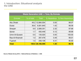 Waste Generation UAE — Tons, By Emirate
% Non-Hazardous% HazardousTotal% of totalEmirate
99.070.9312,884,55449.2Abu Dhabi
98.581.429,581,64036.6Dubai
97.682.322,589,3519.9Sharjah
99.880.12450,4481.7Ajman
100.000.00135,0200.5Umm Al-Quwain
99.510.49267,4781.0Ras-Al Khaimah
90.699.31258,1081.0Fujairah
98.701.3026,166,599100.0Total
Source: Wastes Survey 2012 — National Bureau of Statistics — UAE
1. Introduction: Situational analysis
the UAE
 