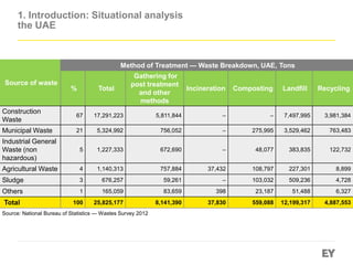 Method of Treatment — Waste Breakdown, UAE, Tons
Source of waste
RecyclingLandfillCompostingIncineration
Gathering for
post treatment
and other
methods
Total%
3,981,3847,497,995––5,811,84417,291,22367
Construction
Waste
763,4833,529,462275,995–756,0525,324,99221Municipal Waste
122,732383,83548,077–672,6901,227,3335
Industrial General
Waste (non
hazardous)
8,899227,301108,79737,432757,8841,140,3134Agricultural Waste
4,728509,236103,032–59,261676,2573Sludge
6,32751,48823,18739883,659165,0591Others
4,887,55312,199,317559,08837,8308,141,39025,825,177100Total
Source: National Bureau of Statistics — Wastes Survey 2012
1. Introduction: Situational analysis
the UAE
 