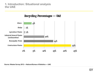 23%
14%
10%
1%
1%
4%
Constructions Wastes
Municipality Waste
Industrial General Wastes
(nonhazardous)
Agriculture Wastes
Sludge
Others
0% 5% 10% 15% 20% 25%
Recycling Percentages — UAE
Source: Wastes Survey 2012 — National Bureau of Statistics — UAE
1. Introduction: Situational analysis
the UAE
 