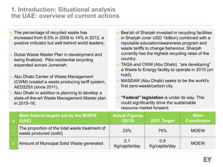 1. Introduction: Situational analysis
the UAE: overview of current actions
► The percentage of recycled waste has
increased from 8.5% in 2009 to 14% in 2012, a
positive indicator but well behind world leaders;
► Dubai Waste Master Plan in development and
being finalized. Pilot residential recycling
expanded across Jumeirah;
► Abu Dhabi Center of Waste Management
(CWM) created a waste producing tariff system;
AED225/t (since 2011).
► Abu Dhabi in addition is planning to develop a
state-of-the-art Waste Management Master plan
in 2015-16;
► Bee'ah of Sharjah invested in recycling facilities
in Sharjah (over USD 1billion) combined with a
reputable education/awareness program and
waste tariffs to change behaviour. Sharjah
currently has the highest recycling rates of the
country;
► TAQA and CWM (Abu Dhabi) “are developing”
a Waste to Energy facility to operate in 2015 (on
hold);
► MASDAR (Abu Dhabi) seeks to be the world's
first zero-waste/carbon city.
► “Federal” legislation is under its way. This
could significantly drive the sustainable
resource market forward;
#
Main federal targets set by the MOEW
(UAE)
Actual Figures
(2012) 2021 Target
Main
Coordinator
1
The proportion of the total waste treatment of
waste produced (solid)
23% 75% MOEW
2 Amount of Municipal Solid Waste generated
2.1
Kg/capita/day
0.9
Kg/capita/day
MOEW
 
