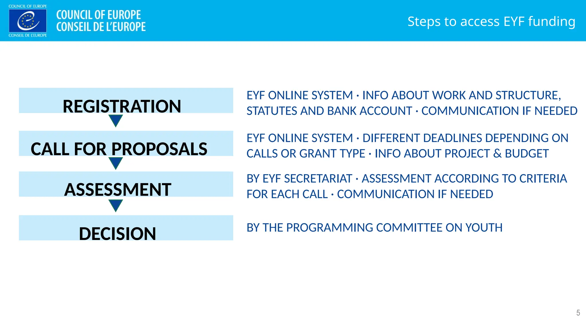 Steps to access EYF funding
5
REGISTRATION
EYF ONLINE SYSTEM · INFO ABOUT WORK AND STRUCTURE,
STATUTES AND BANK ACCOUNT · COMMUNICATION IF NEEDED
EYF ONLINE SYSTEM · DIFFERENT DEADLINES DEPENDING ON
CALLS OR GRANT TYPE · INFO ABOUT PROJECT & BUDGET
BY EYF SECRETARIAT · ASSESSMENT ACCORDING TO CRITERIA
FOR EACH CALL · COMMUNICATION IF NEEDED
BY THE PROGRAMMING COMMITTEE ON YOUTH
CALL FOR PROPOSALS
ASSESSMENT
DECISION
 
