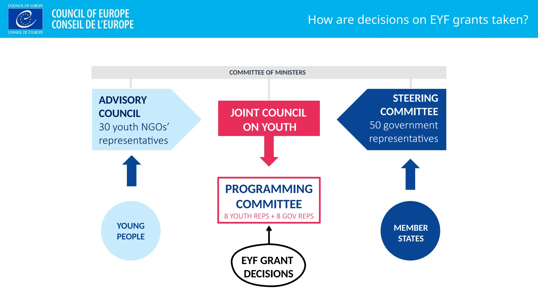 ADVISORY
COUNCIL
30 youth NGOs’
representatives
JOINT COUNCIL
ON YOUTH
STEERING
COMMITTEE
50 government
representatives
COMMITTEE OF MINISTERS
MEMBER
STATES
PROGRAMMING
COMMITTEE
8 YOUTH REPS + 8 GOV REPS
YOUNG
PEOPLE
EYF GRANT
DECISIONS
How are decisions on EYF grants taken?
 