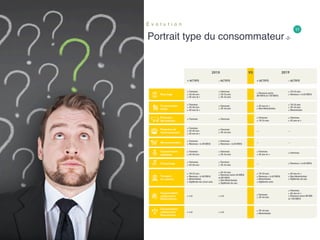 11
Portrait type du consommateur-2-
É v o l u t i o n
 
