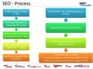 SEO - Process
R CRM updates Contract
in ERP
SEO Team Research on
Keyword (TAT 1 Day)
Welcome call to customer
by Customer Service Team
Web page designing by CS
Team (TAT – 7 Days)
Approval is received from
the client
Site Hosting – By uploading pages on
Domain
Welcome Call done by SEO Team
If Client agrees on Keywords, the
following is done
> SEO Activity starts on website
> Site listing to appear on Search Engines within 45 days
> Reports are shared with the client on regular intervals
 