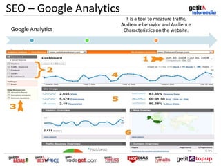SEO – Google Analytics
Google Analytics
www.google.co.in/a
nalytics/
It is a tool to measure traffic,
Audience behavior and Audience
Characteristics on the website.
 