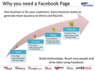 Why you need a Facebook Page
Build
•Your Page
•Everything starts
with your page
Connect
• With People
• Adds help you reach
the right people
Engage
• Your Audience
• Quality post help
people interested
Influence
• Friends of Fans
• Expand your reach
through friends
Your business is for your customers. Every business wants to
generate more business to thrive and flourish.
Build relationships, Reach new people and
drive Sales using Facebook.
 