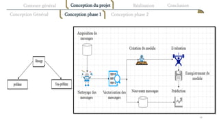 Contexte général
Conception Général
Conception du projet Réalisation Conclusion
Conception phase 2
Conception phase 1
14
 