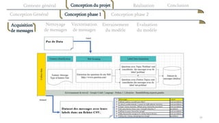 Contexte général
Conception Général
Conception du projet Réalisation Conclusion
Conception phase 2
Conception phase 1
Acquisition
de messages
Nettoyage
de messages
Vectorisation
de messages
Entrainement
du modèle
Evaluation
du modèle
15
 
