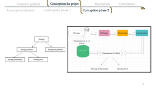 Contexte général
Conception Général
Conception du projet Réalisation Conclusion
Conception phase 1 Conception phase 2
20
 