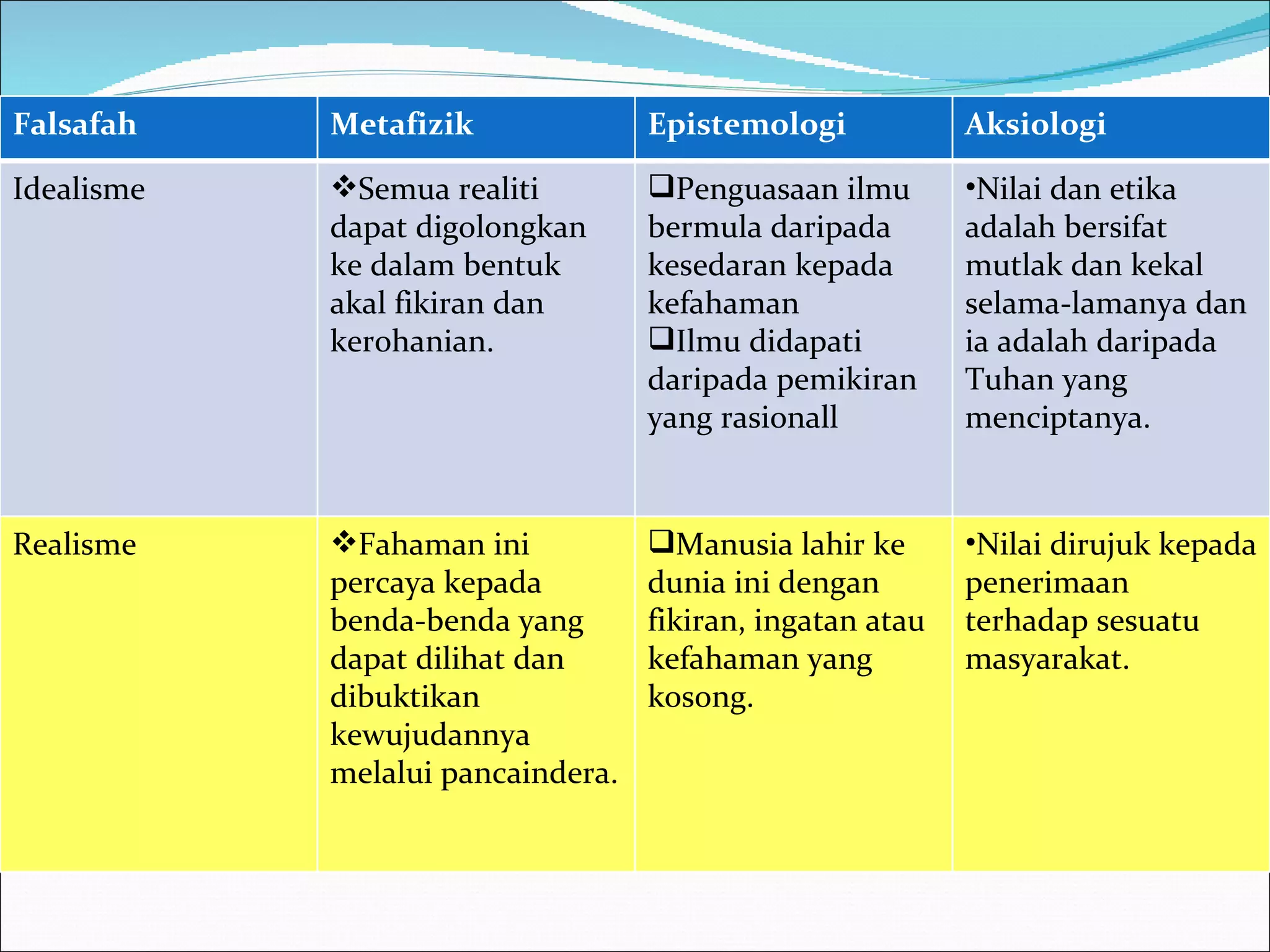 MAZHAB UMUM BARAT Falsafah Metafizik Epistemologi Aksiologi Idealisme Semua realiti dapat digolongkan ke dalam bentuk akal fikiran dan kerohanian.  Penguasaan ilmu bermula daripada kesedaran kepada kefahaman Ilmu didapati daripada pemikiran yang rasionall Nilai dan etika adalah bersifat mutlak dan kekal selama-lamanya dan ia adalah daripada Tuhan yang menciptanya.  Realisme Fahaman ini percaya kepada benda-benda yang dapat dilihat dan dibuktikan kewujudannya melalui pancaindera. Manusia lahir ke dunia ini dengan fikiran, ingatan atau kefahaman yang kosong. Nilai dirujuk kepada penerimaan terhadap sesuatu masyarakat. 