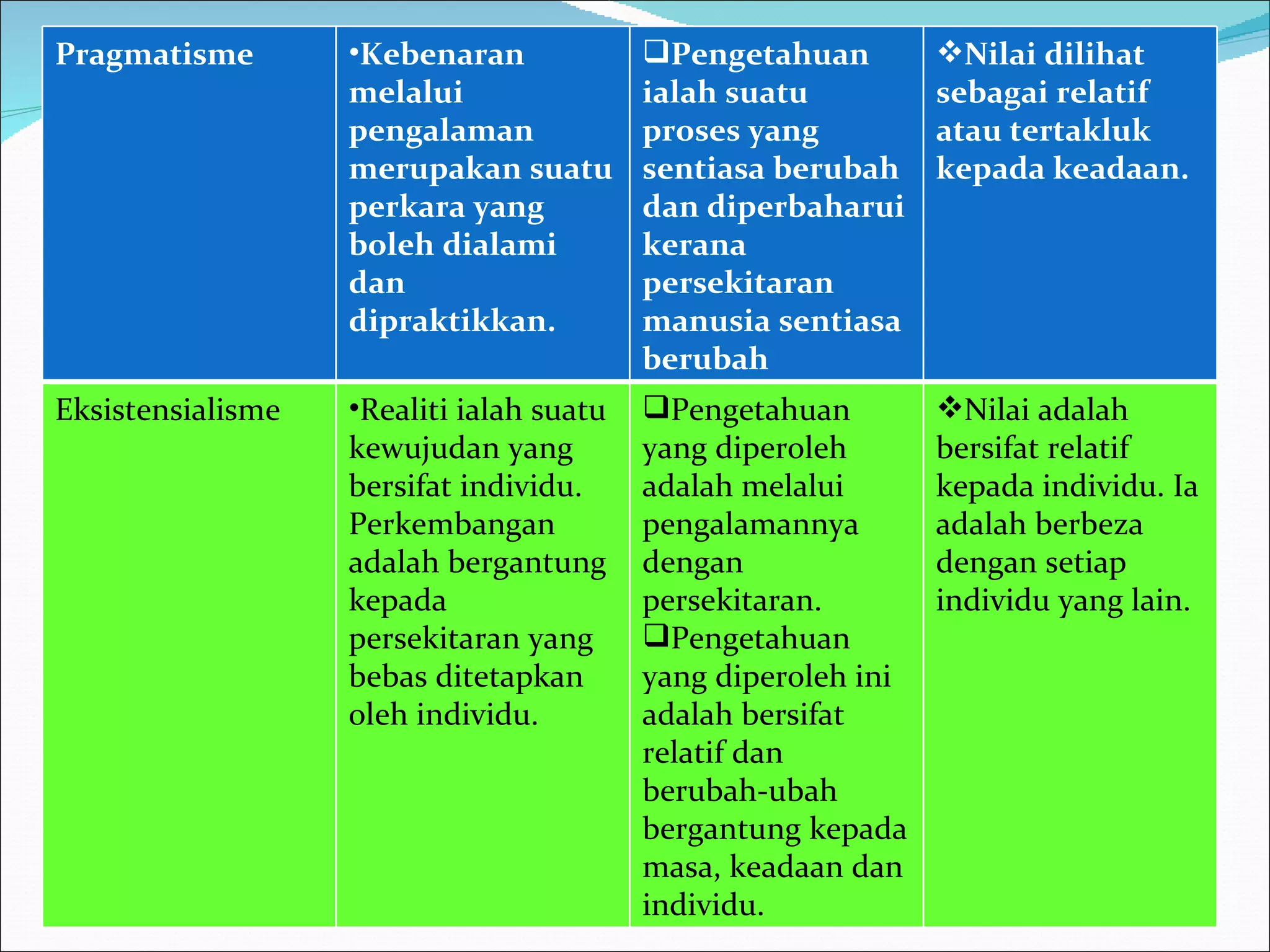 Pragmatisme Kebenaran melalui pengalaman merupakan suatu perkara yang boleh dialami dan dipraktikkan. Pengetahuan ialah suatu proses yang sentiasa berubah dan diperbaharui kerana persekitaran manusia sentiasa berubah Nilai dilihat sebagai relatif atau tertakluk kepada keadaan.  Eksistensialisme Realiti ialah suatu kewujudan yang bersifat individu. Perkembangan adalah bergantung kepada persekitaran yang bebas ditetapkan oleh individu. Pengetahuan yang diperoleh adalah melalui pengalamannya dengan persekitaran.  Pengetahuan yang diperoleh ini adalah bersifat relatif dan berubah-ubah bergantung kepada masa, keadaan dan individu. Nilai adalah bersifat relatif kepada individu. Ia adalah berbeza dengan setiap individu yang lain. 