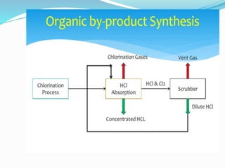 Nitric acid Preparation & Uses