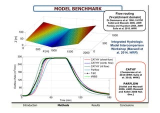 Introduction Methods Results Conclusions
MODEL BENCHMARK
0 60 120 180
0
60
120
180
240
300
Time (min)
OutflowRate(m3
/min)
CATHY (sheet flow)
CATHY (comb. flow)
CATHY (rill flow)
Parflow
T&C
tRIBS
0 500 1000 1500 2000 0
500
1000
0
50
100
Y [m]
X [m]
Z[m]
Flow routing
(V-catchment domain)
Di Giammarco et al. 1996 J HYDR
Kollet and Maxwell, 2006, AWR
Panday and Huyakom 2004, AWR
Sulis et al. 2010, WRR
CATHY
(Camporese et al.
2010 WRR; Sulis et
al. 2010, WRR)
PARFLOW
(Kollet and Maxwell
2006, AWR; Maxwell
and Kollet 2008 Nat.
Geo.)
Integrated Hydrologic
Model Intercomparison
Workshop (Maxwell et
al. 2014, WRR)
 