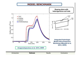 Introduction Methods Results Conclusions
MODEL BENCHMARK
Integrated Hydrologic
Model Intercomparison
Workshop (Maxwell et al.
2014, WRR)
Anagnostopoulous et al. 2015, WRR
Sloping plane with
heterogeneous soil slab
 