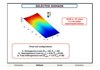 Introduction Methods Results Conclusions
SELECTED DOMAIN
10
15
20
10
15
20
25
30
35
11
12
13
14
15
11
12
13
14
15
15x30 m 10° slope
1 m soil depth
Impermeable bottom
Three soil configurations:
1)  Homogenous Loam (Psan =40 Pcla = 20)
2)  Heterogeneous Loam (σlogKs = 0.28 Cv,Ks=0.29)
3)  Fully heterogeneous soil (σlogKs = 1.23 Cv,Ks=1.08)
 