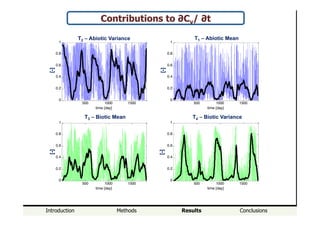 Introduction Methods Results Conclusions
Contributions to ∂Cv/ ∂t
500 1000 1500
0
0.2
0.4
0.6
0.8
1
time [day]
[-]
T1
abiotic-var
500 1000 1500
0
0.2
0.4
0.6
0.8
1
time [day]
[-]
T2
abiotic-µ
500 1000 1500
0
0.2
0.4
0.6
0.8
1
time [day]
[-]
T3
biotic-µ
500 1000 1500
0
0.2
0.4
0.6
0.8
1
time [day]
[-]
T4
biotic-var
T2 – Abiotic Variance T1 – Abiotic Mean
T3 – Biotic Mean T4 – Biotic Variance
[-]
[-][-]
[-]
 
