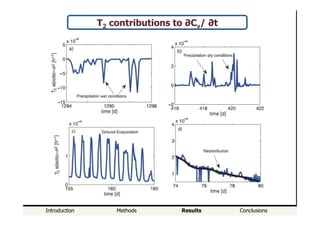 Introduction Methods Results Conclusions
T2 contributions to ∂Cv/ ∂t
 
