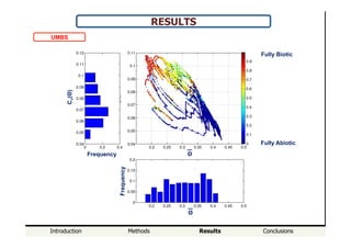 Introduction Methods Results Conclusions
RESULTS
UMBS
Θ
Cv(Θ)
Frequency
Frequency
Θ
Fully Biotic
Fully Abiotic
 