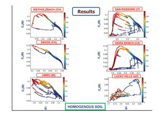 Results
Cv(Θ)
Θ
Cv(Θ)Cv(Θ)
UMBS (MI)
DAVOS (CH)
RIETHOLZBACH (CH) SAN ROSSORE (IT)
VAIRA RANCH (CA)
LUCKY HILLS (AZ)
Θ
Cv(Θ)Cv(Θ)Cv(Θ)
HOMOGENOUS SOIL
 
