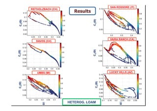 Results
Cv(Θ)
Θ
Cv(Θ)Cv(Θ)
UMBS (MI)
DAVOS (CH)
RIETHOLZBACH (CH)
SAN ROSSORE (IT)
VAIRA RANCH (CA)
LUCKY HILLS (AZ)
Θ
Cv(Θ)Cv(Θ)
Cv(Θ)
HETEROG. LOAM
 
