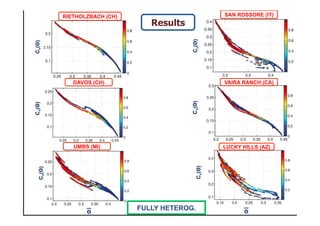 Results
Cv(Θ)
Θ
Cv(Θ)
Cv(Θ)
UMBS (MI)
DAVOS (CH)
RIETHOLZBACH (CH) SAN ROSSORE (IT)
VAIRA RANCH (CA)
LUCKY HILLS (AZ)
Θ
Cv(Θ)Cv(Θ)
Cv(Θ)
FULLY HETEROG.
 