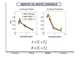 Introduction Methods Results Conclusions
ABIOTIC VS. BIOTIC CONTROLS
43
21
TTB
TTA
+=
+=
WETNESS INDEX WETNESS INDEX
 