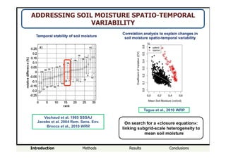 Introduction Methods Results Conclusions
ADDRESSING SOIL MOISTURE SPATIO-TEMPORAL
VARIABILITY
Tague et al., 2010 WRR
Vachaud et al. 1985 SSSAJ
Jacobs et al. 2004 Rem. Sens. Env.
Brocca et al., 2010 WRR
Temporal stability of soil moisture
Correlation analysis to explain changes in
soil moisture spatio-temporal variability
On search for a «closure equation»:
linking subgrid-scale heterogeneity to
mean soil moisture
 