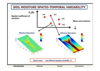 Introduction Methods Results Conclusions
SOIL MOISTURE SPATIO-TEMPORAL VARIABILITY
10
15
20
10
15
20
25
30
35
11
12
13
14
15
Effective Saturation
0.6
0.7
0.8
10
15
20
10
15
20
25
30
35
11
12
13
14
15
Effective Saturation
0.6
0.7
0.8
Same mean ​"  but different spatial variability Cv
Θ
Cv(Θ)
Effective Saturation Effective Saturation
t=1 t=2
t=3
Spatial coefficient of
variation!
t=4t=5
Mean soil moisture!
 