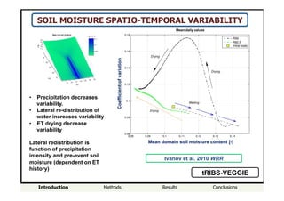 Introduction Methods Results Conclusions
Ivanov et al. 2010 WRR
SOIL MOISTURE SPATIO-TEMPORAL VARIABILITY
•  Precipitation decreases
variability.
•  Lateral re-distribution of
water increases variability
•  ET drying decrease
variability
Lateral redistribution is
function of precipitation
intensity and pre-event soil
moisture (dependent on ET
history)
Mean domain soil moisture content [-]
Coefficientofvariation
tRIBS-VEGGIE
 