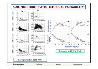Introduction Methods Results Conclusions
SOIL MOISTURE SPATIO-TEMPORAL VARIABILITY
Famiglietti et al. 2008 WRR
Brocca et al. 2012 J. Hydr.
CV! σ!
Mean soil moisture
Coefficientof
varation
Standarddeviation
 