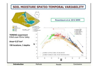 Introduction Methods Results Conclusions
SOIL MOISTURE SPATIO-TEMPORAL VARIABILITY
Rosenbaum et al. 2012 WRR
σ!
Θ
TERENO experiment
Eifel/Lower Rhine Valley
Area= 0.27 km2
150 locations, 3 depths
 