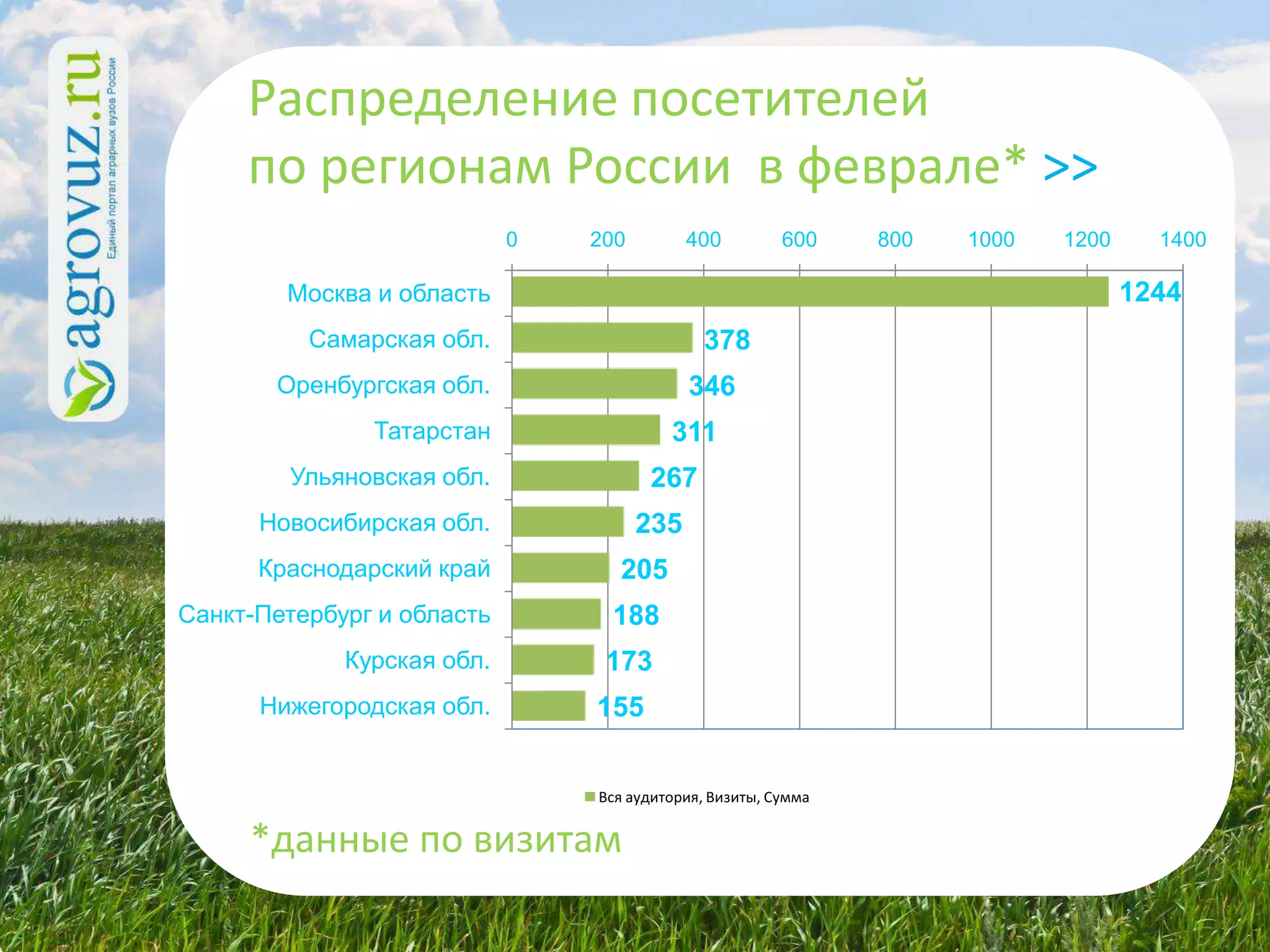 Распределение посетителей
     по регионам России в феврале* >>
                            0   200         400         600    800   1000   1200     1400

        Москва и область                                                           1244
          Самарская обл.                     378
       Оренбургская обл.                    346
               Татарстан                 311
        Ульяновская обл.              267
      Новосибирская обл.              235
      Краснодарский край          205
Санкт-Петербург и область        188
             Курская обл.        173
      Нижегородская обл.        155


                                Вся аудитория, Визиты, Сумма


     *данные по визитам
 