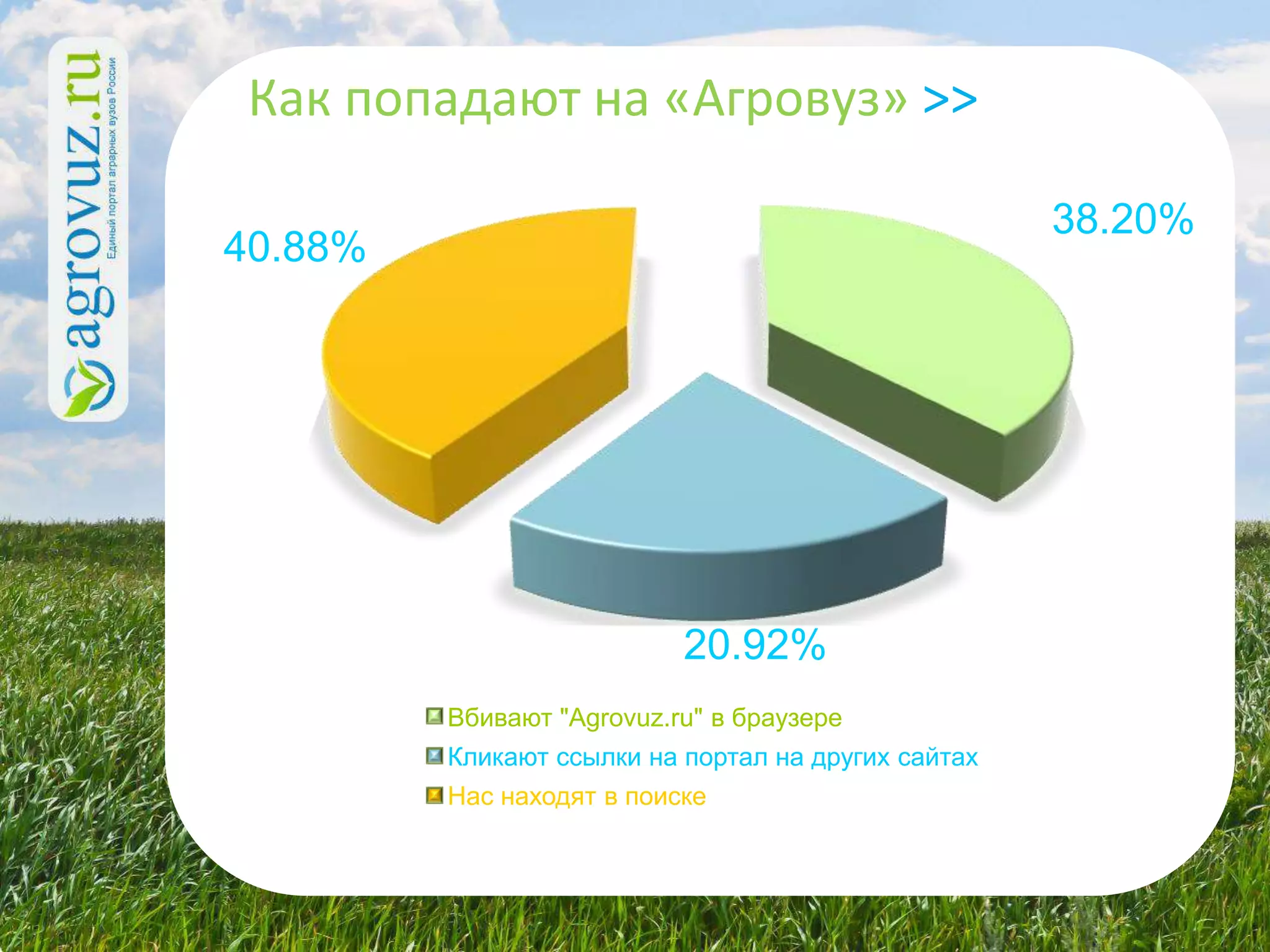 Как попадают на «Агровуз» >>

                                                     38.20%
40.88%




                           20.92%
         Вбивают "Agrovuz.ru" в браузере
         Кликают ссылки на портал на других сайтах
         Нас находят в поиске
 