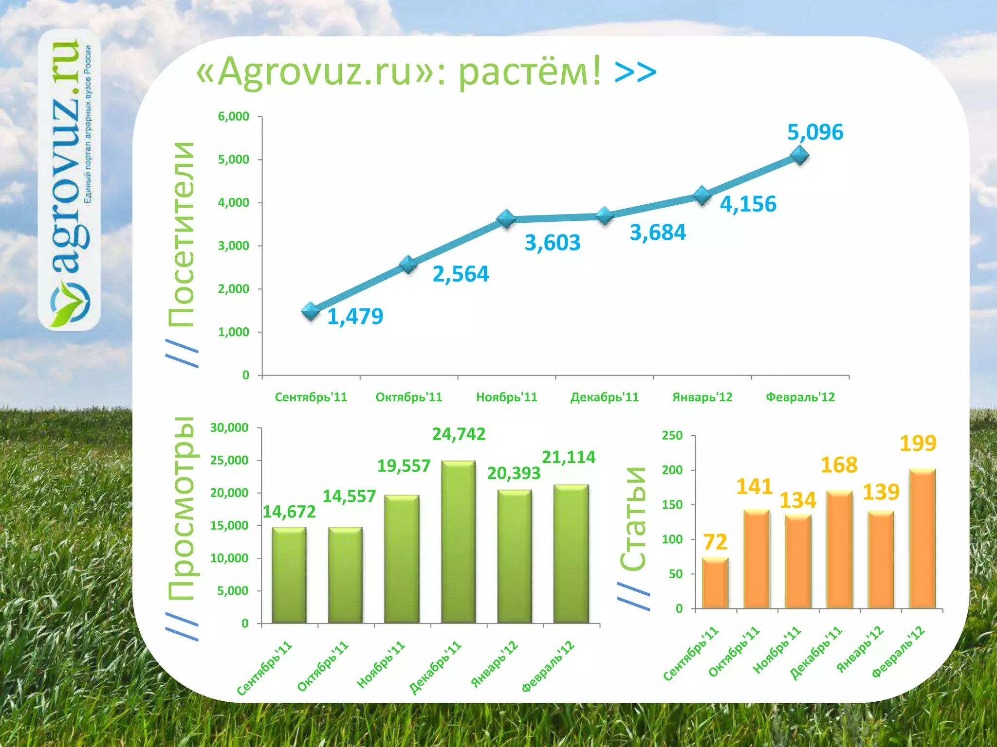 «Agrovuz.ru»: растём! >>
                 6,000
                                                                                                              5,096

// Посетители
                 5,000


                 4,000                                                                             4,156
                 3,000                                           3,603            3,684

                 2,000
                                                    2,564

                 1,000
                                  1,479

                     0
                          Сентябрь'11   Октябрь'11      Ноябрь'11        Декабрь'11         Январь'12     Февраль'12
// Просмотры




                30,000
                                                    24,742                                 250
                                                                      21,114
                                                                                                                            199
                25,000
                                           19,557            20,393                        200                      168




                                                                               // Статьи
                20,000            14,557                                                                141               139
                         14,672                                                            150                134
                15,000
                                                                                           100   72
                10,000
                                                                                           50
                 5,000
                                                                                             0
                    0
 