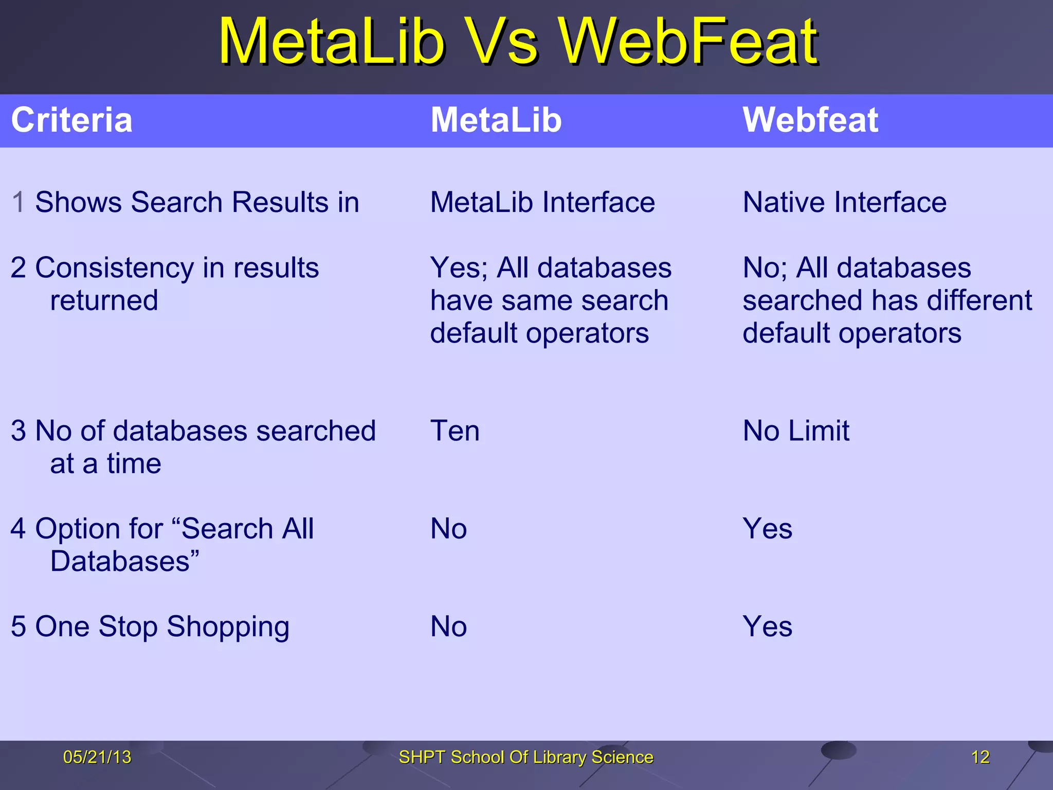 MetaLib Vs WebFeatMetaLib Vs WebFeat
WebFeatWebFeat DeepWebDeepWeb
121205/21/1305/21/13 SHPT School Of Library ScienceSHPT School Of Library Science
Criteria MetaLib Webfeat
1 Shows Search Results in
2 Consistency in results
returned
3 No of databases searched
at a time
4 Option for “Search All
Databases”
5 One Stop Shopping
MetaLib Interface
Yes; All databases
have same search
default operators
Ten
No
No
Native Interface
No; All databases
searched has different
default operators
No Limit
Yes
Yes
 