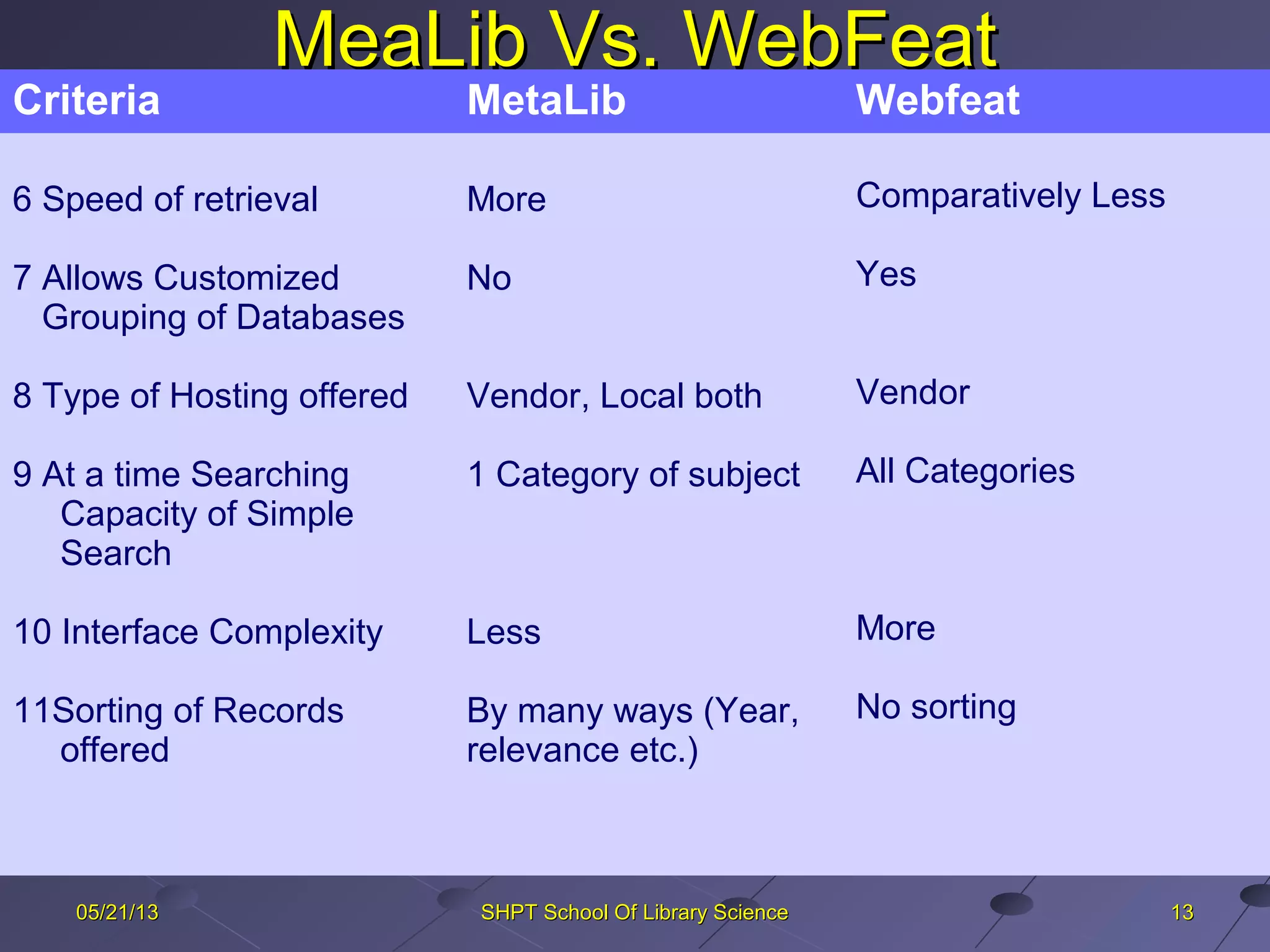 MeaLib Vs. WebFeatMeaLib Vs. WebFeat
WebFeatWebFeat DeepWebDeepWeb
131305/21/1305/21/13 SHPT School Of Library ScienceSHPT School Of Library Science
Criteria MetaLib Webfeat
6 Speed of retrieval
7 Allows Customized
Grouping of Databases
8 Type of Hosting offered
9 At a time Searching
Capacity of Simple
Search
10 Interface Complexity
11Sorting of Records
offered
More
No
Vendor, Local both
1 Category of subject
Less
By many ways (Year,
relevance etc.)
Comparatively Less
Yes
Vendor
All Categories
More
No sorting
 