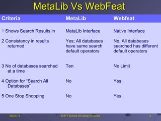 MetaLib Vs WebFeatMetaLib Vs WebFeat
WebFeatWebFeat DeepWebDeepWeb
121205/21/1305/21/13 SHPT School Of Library ScienceSHPT School Of Library Science
Criteria MetaLib Webfeat
1 Shows Search Results in
2 Consistency in results
returned
3 No of databases searched
at a time
4 Option for “Search All
Databases”
5 One Stop Shopping
MetaLib Interface
Yes; All databases
have same search
default operators
Ten
No
No
Native Interface
No; All databases
searched has different
default operators
No Limit
Yes
Yes
 