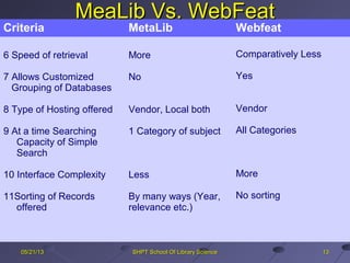 MeaLib Vs. WebFeatMeaLib Vs. WebFeat
WebFeatWebFeat DeepWebDeepWeb
131305/21/1305/21/13 SHPT School Of Library ScienceSHPT School Of Library Science
Criteria MetaLib Webfeat
6 Speed of retrieval
7 Allows Customized
Grouping of Databases
8 Type of Hosting offered
9 At a time Searching
Capacity of Simple
Search
10 Interface Complexity
11Sorting of Records
offered
More
No
Vendor, Local both
1 Category of subject
Less
By many ways (Year,
relevance etc.)
Comparatively Less
Yes
Vendor
All Categories
More
No sorting
 