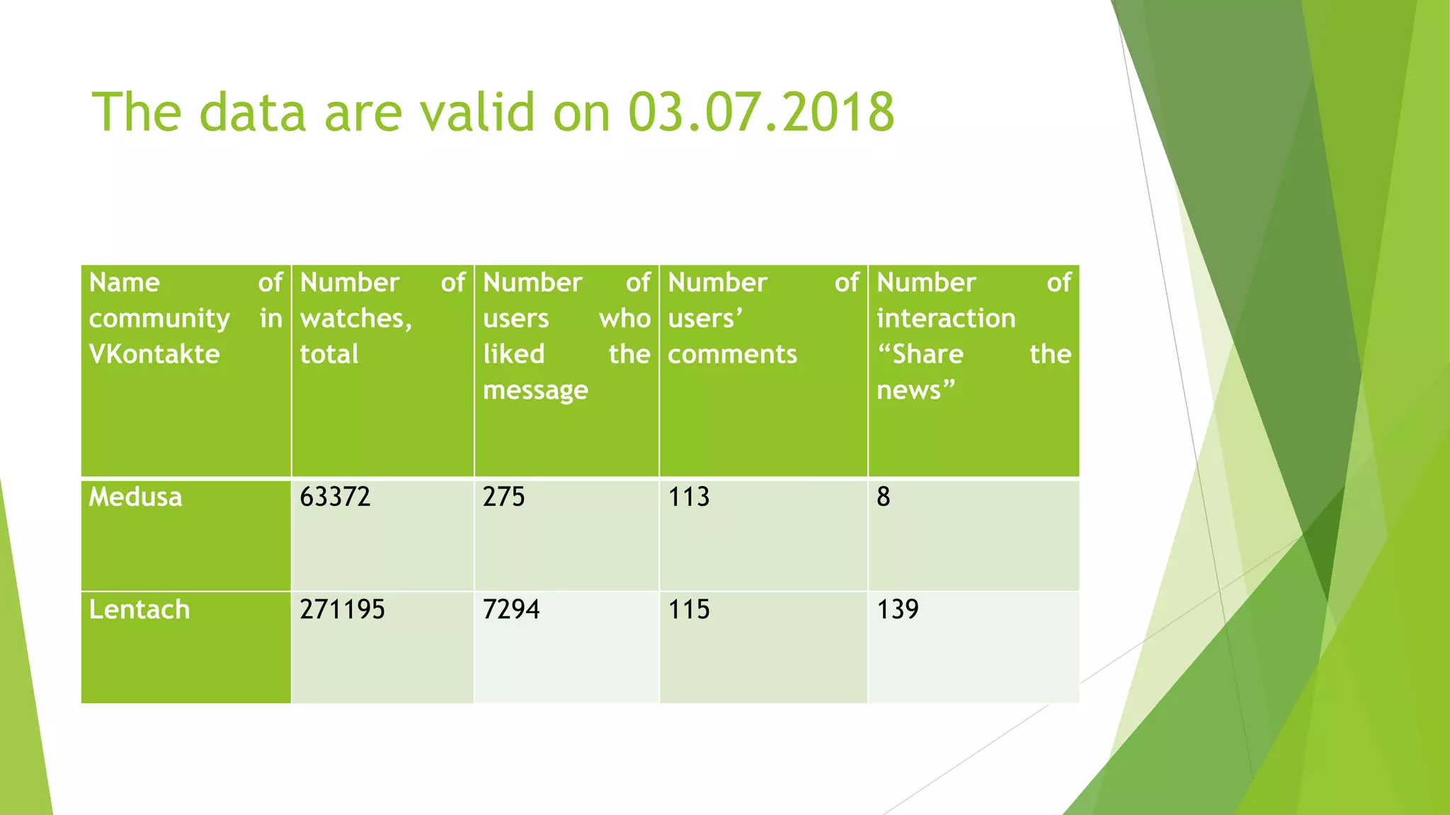 The data are valid on 03.07.2018
Name of
community in
VKontakte
Number of
watches,
total
Number of
users who
liked the
message
Number of
users’
comments
Number of
interaction
“Share the
news”
Medusa 63372 275 113 8
Lentach 271195 7294 115 139
 