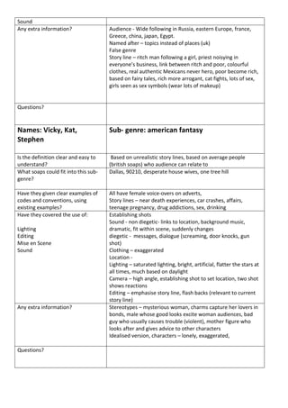Sound
Any extra information?                Audience - Wide following in Russia, eastern Europe, france,
                                      Greece, china, japan, Egypt.
                                      Named after – topics instead of places (uk)
                                      False genre
                                      Story line – ritch man following a girl, priest noisying in
                                      everyone’s business, link between ritch and poor, colourful
                                      clothes, real authentic Mexicans never hero, poor become rich,
                                      based on fairy tales, rich more arrogant, cat fights, lots of sex,
                                      girls seen as sex symbols (wear lots of makeup)


Questions?



Names: Vicky, Kat,                    Sub- genre: american fantasy
Stephen

Is the definition clear and easy to    Based on unrealistic story lines, based on average people
understand?                           (british soaps) who audience can relate to
What soaps could fit into this sub-   Dallas, 90210, desperate house wives, one tree hill
genre?

Have they given clear examples of     All have female voice-overs on adverts,
codes and conventions, using          Story lines – near death experiences, car crashes, affairs,
existing examples?                    teenage pregnancy, drug addictions, sex, drinking
Have they covered the use of:         Establishing shots
                                      Sound - non diegetic- links to location, background music,
Lighting                              dramatic, fit within scene, suddenly changes
Editing                               diegetic - messages, dialogue (screaming, door knocks, gun
Mise en Scene                         shot)
Sound                                 Clothing – exaggerated
                                      Location -
                                      Lighting – saturated lighting, bright, artificial, flatter the stars at
                                      all times, much based on daylight
                                      Camera – high angle, establishing shot to set location, two shot
                                      shows reactions
                                      Editing – emphasise story line, flash backs (relevant to current
                                      story line)
Any extra information?                Stereotypes – mysterious woman, charms capture her lovers in
                                      bonds, male whose good looks excite woman audiences, bad
                                      guy who usually causes trouble (violent), mother figure who
                                      looks after and gives advice to other characters
                                      Idealised version, characters – lonely, exaggerated,

Questions?
 