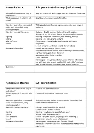 Names: Rebecca,                       Sub- genre: Australian soaps (melodramas)

Is the definition clear and easy to   Soap set in Australia with exaggerated storylines and characters
understand?
What soaps could fit into this sub-   Neighbours, home away, out of the blue
genre?

Have they given clear examples of     Wide gaps between houses, represents wealth, wide range of
codes and conventions, using          audience,
existing examples?
Have they covered the use of:         Costume – bright, summer clothes, links with weather
                                      Setting – trees, big houses, beach, sun, connotations – white
Lighting                              clothing, composed, community, less make up, natural,
Editing                               Lighting – day light, bright, sunlight
Mise en Scene                         Camera shots – show background to show setting and
Sound                                 brightness,
                                      Sound – diegetic (Australian accent, show location)
Any extra information?                Launch pad into another, bigger career,
                                      People become more famous from first being in an melodrama,
                                      e.g ‘Kyle Manouge & Jason Donavan’
                                      More generations features, union,
                                      Extras – realism
                                      Stereotypes – everyone Australian, show different ethnicities
                                      but with Australian accent, idealised life style – bbq’s, outside
                                      pool, makes audience think thats what all Australians do
Questions?




Names: Alex, Stephen                  Sub- genre: Realism

Is the definition clear and easy to   Made to not look constructed
understand?
What soaps could fit into this sub-   Emmerdale, eastenders, coronation street
genre?

Have they given clear examples of     Similar situations – audience relate to make themselves feel
codes and conventions, using          better and deal better with it
existing examples?
Have they covered the use of:         Editing – subtle, everyday life, natural
                                      Camera work – make it realistic
Lighting                              Lighting – very basic, no special effects used
Editing                               Setting, made up towns / places,
Mise en Scene                         Sounds – diegetic (accent, diaglouge, door slamming...)
Sound                                 Not any non- diegetic sound what so ever
Any extra information?                Stereotypes – everyday peoples, families, friends
                                      Narratives – everyday situations audience can relate to (family
                                      arguments)
 