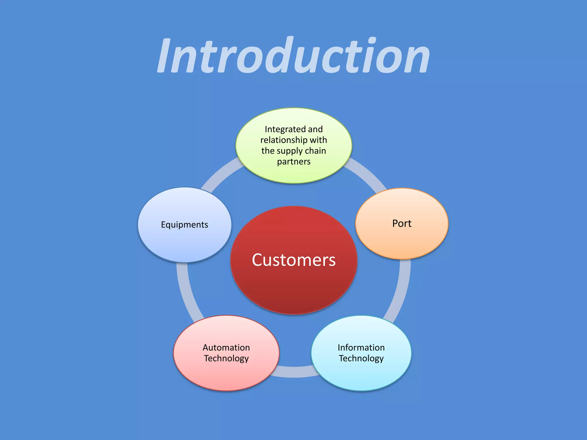 The impact of the Integration Supply        Chain in Port The impact Information Technology    in Port Supply ChainThe importance of the Automation     Technology & Equipments in     Operating in Port Supply ChainConclusionIntroduction